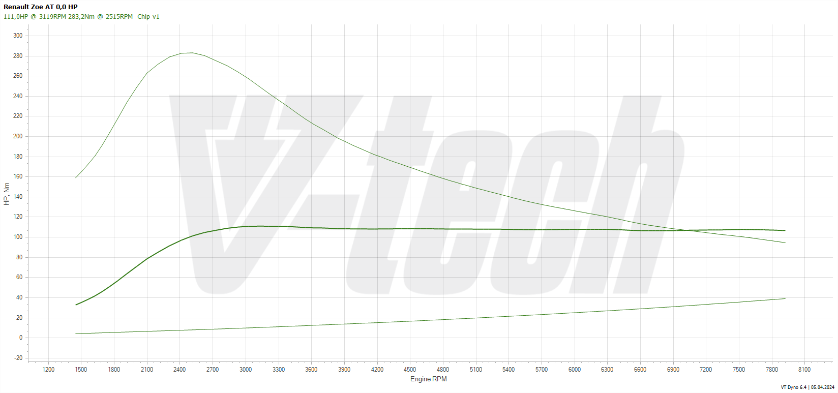 Chip tuning Renault ZOE I (2013-2019) Q90 44.1 kWh 88KM 65kW