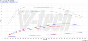 Chip Tuning Skoda Kodiaq I 2.0 TDI 150KM 110kW 