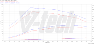 Chip Tuning Skoda Octavia II 2.0 TDI 170KM 125kW