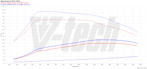 Chip Tuning Audi TT 8S 2.0 TDI 184KM 135kW 