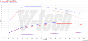 Chip Tuning Skoda Octavia III 2.0 TDI 184KM 135kW 