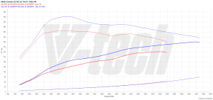 Chip Tuning Skoda Octavia III 2.0 TSI 220KM 162kW