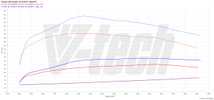 Chip Tuning Toyota Land Cruiser IV 3.0 D-4D 166KM 122kW