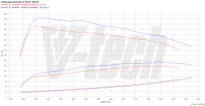 Chip Tuning Volkswagen Transporter T5 2.0 TDI 180KM 132kW