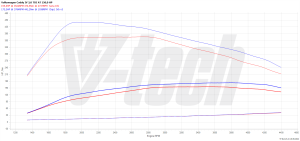 Chip Tuning Volkswagen Caddy IV 2.0 TDI 150KM 110kW 