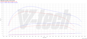 Chip Tuning Volkswagen Transporter T4 2.5 TDI 102KM 75kW