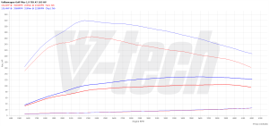 Chip Tuning Volkswagen Golf V 1.9 TDI 105KM 77kW