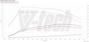 Chip Tuning Volkswagen Golf VII 2.0 TDI 184KM 135kW