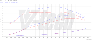 Chip Tuning Volkswagen Passat CC 2.0 TSI 200KM 147kW 