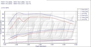 Chip Tuning Volkswagen Passat B5 2.5 TDI 180KM 132kW 