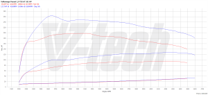 Chip Tuning Volkswagen Passat B5 1.9 TDI 101KM 74kW