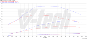 Chip Tuning Volkswagen Passat B6 2.0 TDI CR 110KM 81kW