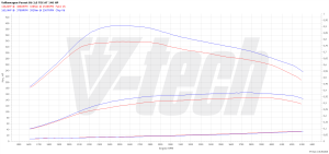 Chip Tuning Volkswagen Passat B6 2.0 TDI 140KM 103kW