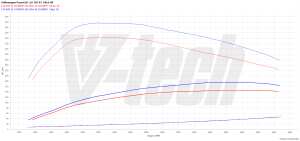 Chip Tuning Volkswagen Passat B7 2.0 TDI 140KM 103kW