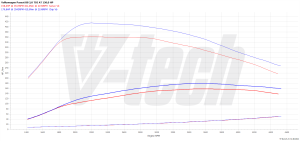 Chip Tuning Volkswagen Passat B8 2.0 TDI 150KM 110kW 