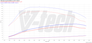 Chip Tuning Volkswagen Passat B8 2.0 TDI 190KM 140kW