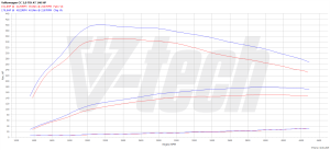 Chip Tuning Volkswagen Passat CC 2.0 TDI 140KM 103kW 