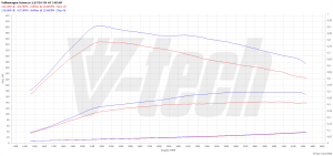 Chip Tuning Volkswagen Scirocco III 2.0 TDI 140KM 103kW 