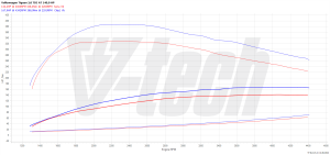 Chip Tuning Volkswagen Tiguan I 2.0 TDI 140KM 103kW