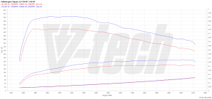 Chip Tuning Volkswagen Tiguan I (FL) 2.0 TDI 140KM 103kW 