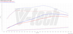 Chip Tuning Volkswagen Tiguan I 2.0 TSI 200KM 147kW