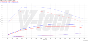 Chip Tuning Volkswagen Tiguan I (FL) 2.0 TDI 150KM 110kW