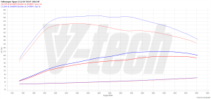 Chip Tuning Volkswagen Tiguan II 2.0 BiTDI 239KM 176kW