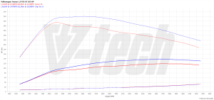 Chip Tuning Volkswagen Touran I 1.9 TDI 105KM 77kW