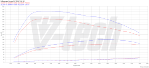 Chip Tuning Volkswagen Touran I (FL) 2.0 TDI 140KM 103kW 