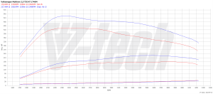 Chip Tuning Volkswagen Transporter T5 2.5 TDI 174KM 128kW