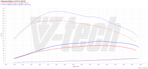 Chip Tuning Volkswagen Transporter T5 2.0 TDI CR 140KM 103kW 