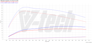 Chip Tuning Volkswagen Transporter T5 2.5 TDI 131KM 96kW