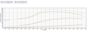 Chip Tuning Volvo 850 2.5 TDI 140KM 103kW