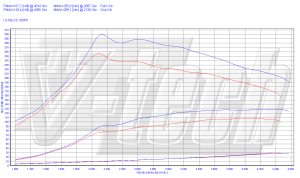 Chip Tuning Volvo C30 1.6 D 109KM 80kW