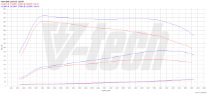 Chip Tuning Volvo V70 III 2.0 D2 120KM 88kW