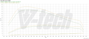 Chip Tuning Volvo S80 II 2.0 D3 163KM 120kW