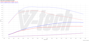 Chip Tuning Volvo XC70 II (FL) 2.4 D4 181KM 133kW 