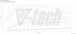 Chip Tuning Volvo XC70 II 2.4 D4 181KM 133kW 