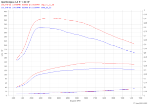 Chip Tuning Opel Insignia II 1.6 CDTI 136KM 100kW 