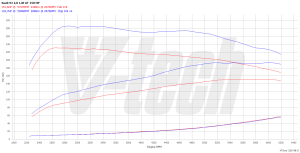 Chip Tuning Saab 9-3 YS3F 1.8t BioPower 2.0 150KM 110kW 