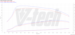 Power Box Audi A5 II 2.0 TDI 190KM 140kW 