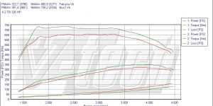 PowerChip Premium+AI V8 dla Audi A8 D3 (2002-2010) 4.2 TDI 326KM 240kW