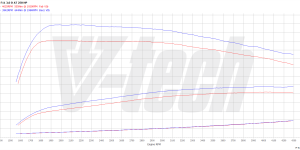 PowerChip Premium+AI V6 dla  BMW 5 F10/F11 (2010-2017) 530d 3.0 258KM 190kW