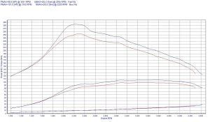 Power Box Citroen C4 I 1.6 HDi 90KM 66kW 