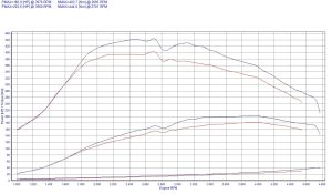 Power Box Citroen C8 I 2.2 HDi 170KM 125kW 