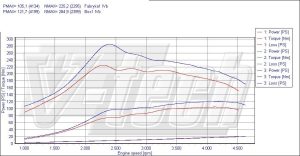 PowerChip Mazda 3 BK 1.6 MZ-CD 109KM 80kW