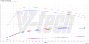 PowerBox GO for  Mercedes GLE I (2015-2019) 350d 3.0 258KM 190kW