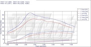 PowerChip Peugeot 307 I 2.0 HDi 136KM 100kW