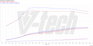 PowerChip Premium dla  Citroen C4 SpaceTourer I (2018-2021) 2.0 BlueHDi 163KM 120kW