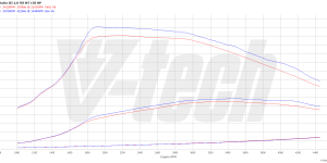 PowerChip Premium dla  Skoda Octavia III (FL) (2017-2019) 2.0 TDI 150KM 110kW